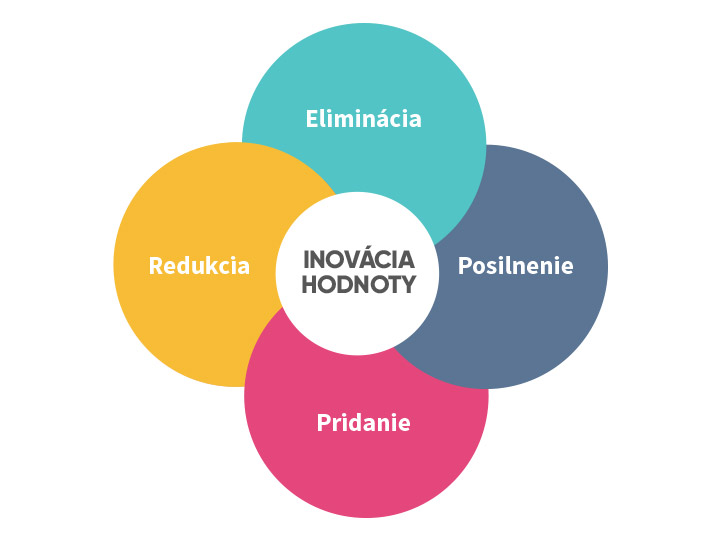 Inovacia hodnoty framework